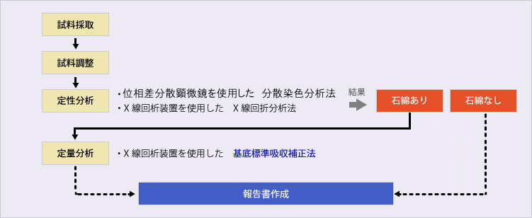 アスベスト分析の流れ